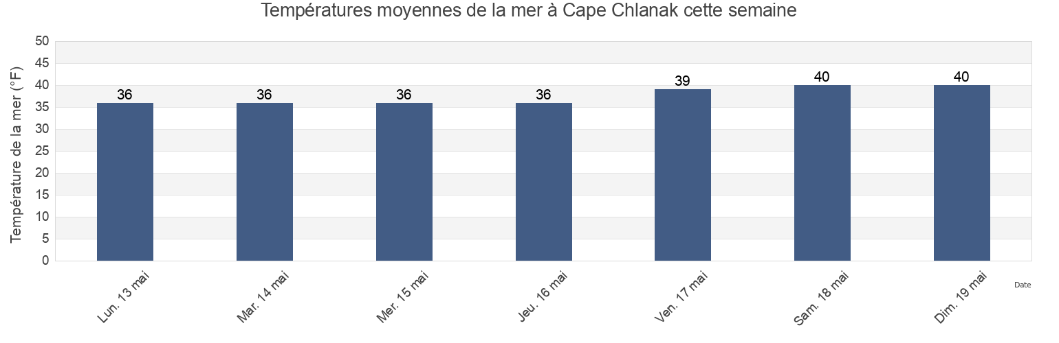 Températures moyennes de la mer à Cape Chlanak, Aleutians West Census Area, Alaska, United States cette semaine