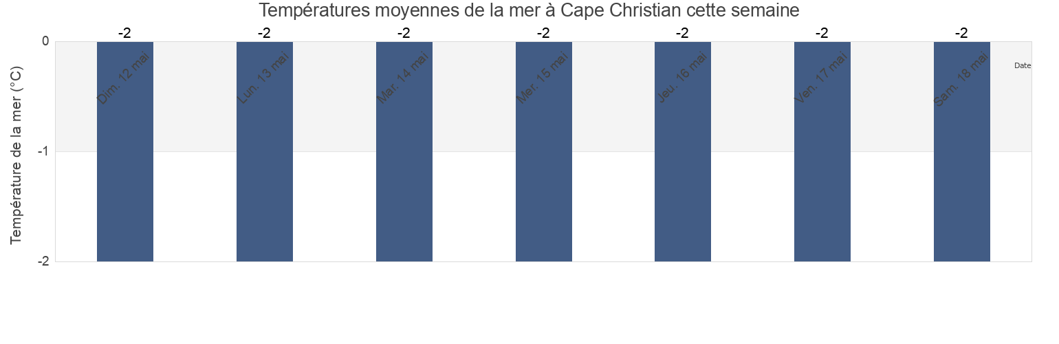 Températures moyennes de la mer à Cape Christian, Nunavut, Canada cette semaine