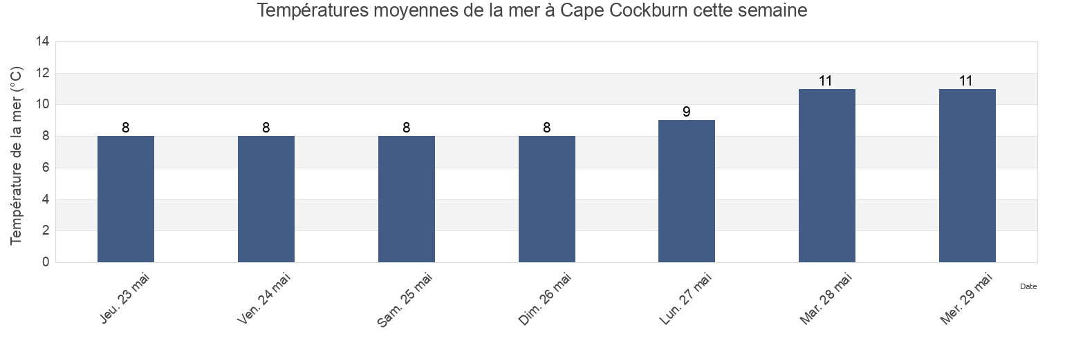 Températures moyennes de la mer à Cape Cockburn, Sunshine Coast Regional District, British Columbia, Canada cette semaine