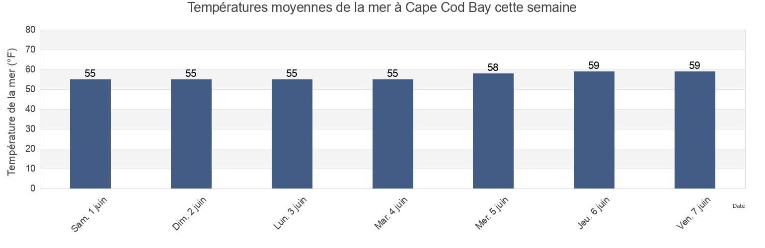 Températures moyennes de la mer à Cape Cod Bay, Barnstable County, Massachusetts, United States cette semaine