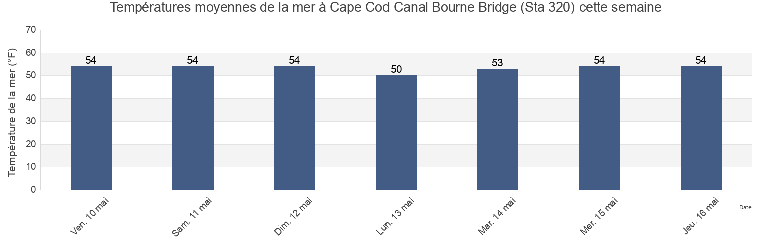 Températures moyennes de la mer à Cape Cod Canal Bourne Bridge (Sta 320), Plymouth County, Massachusetts, United States cette semaine