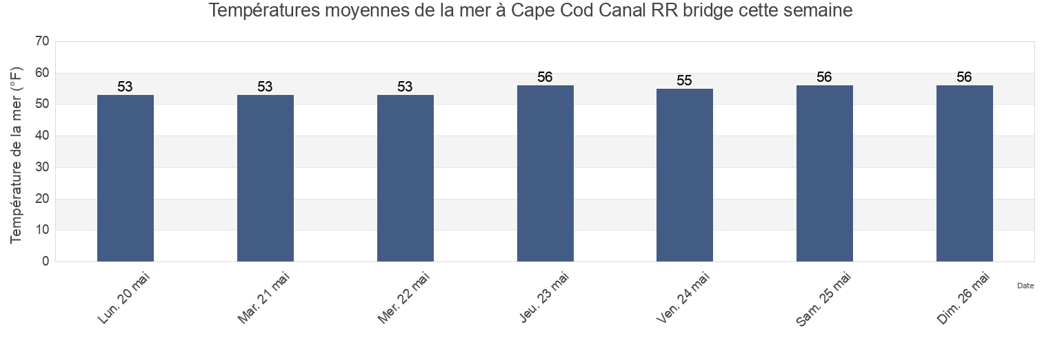 Températures moyennes de la mer à Cape Cod Canal RR bridge, Plymouth County, Massachusetts, United States cette semaine