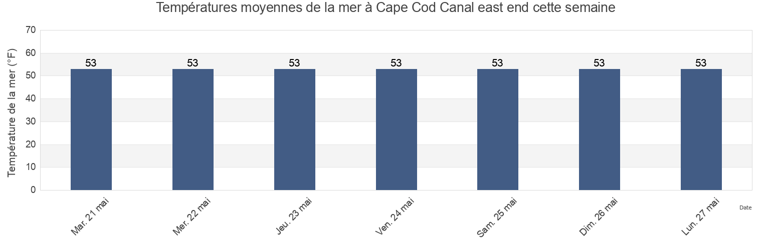 Températures moyennes de la mer à Cape Cod Canal east end, Barnstable County, Massachusetts, United States cette semaine