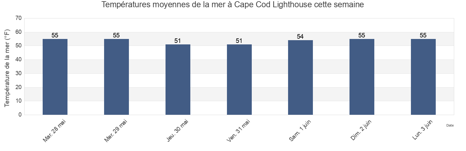 Températures moyennes de la mer à Cape Cod Lighthouse, Barnstable County, Massachusetts, United States cette semaine