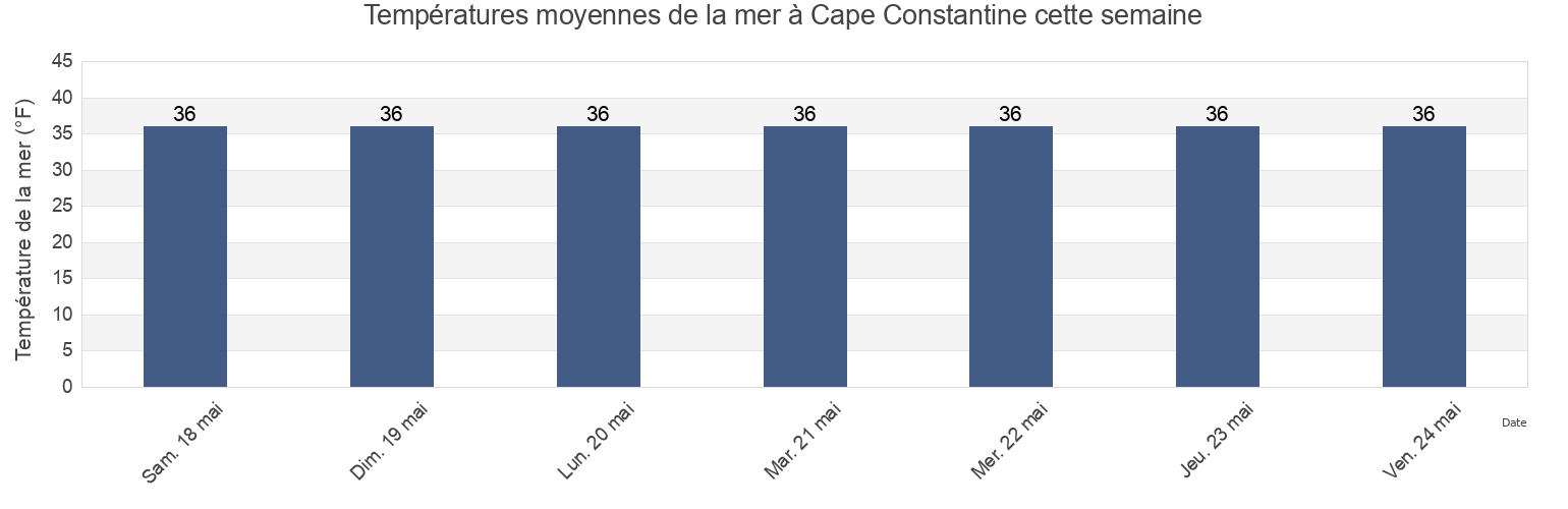 Températures moyennes de la mer à Cape Constantine, Bristol Bay Borough, Alaska, United States cette semaine