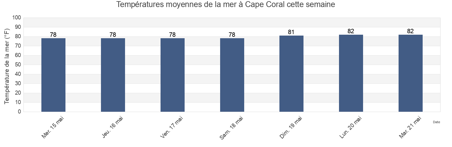 Températures moyennes de la mer à Cape Coral, Lee County, Florida, United States cette semaine
