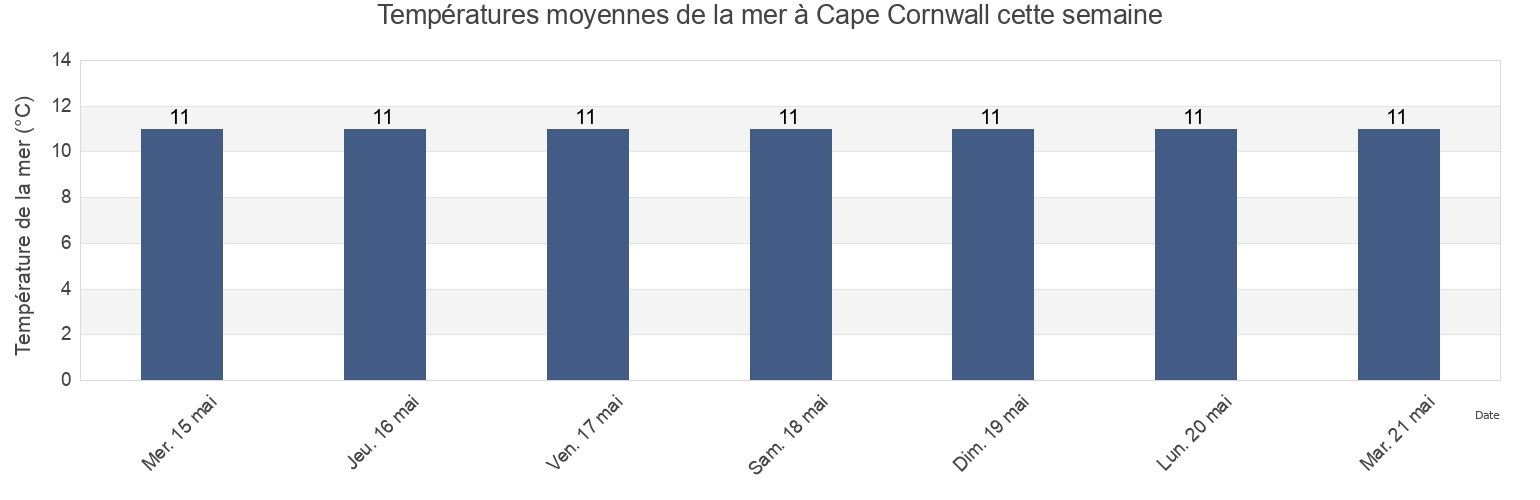 Températures moyennes de la mer à Cape Cornwall, Isles of Scilly, England, United Kingdom cette semaine