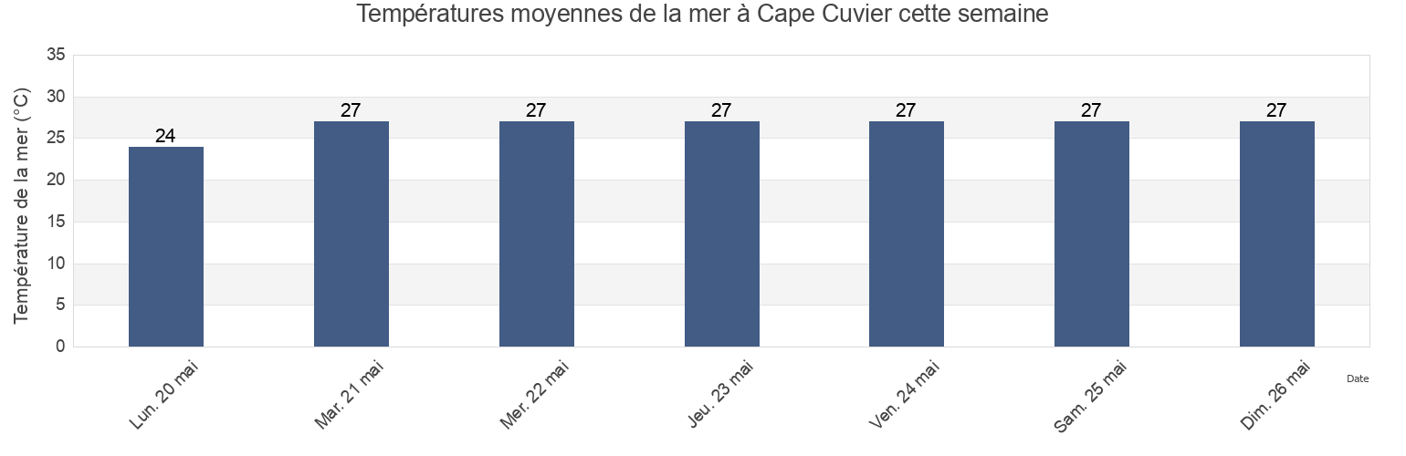 Températures moyennes de la mer à Cape Cuvier, Carnarvon, Western Australia, Australia cette semaine