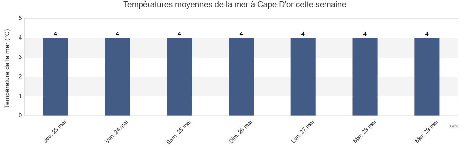 Températures moyennes de la mer à Cape D'or, Kings County, Nova Scotia, Canada cette semaine