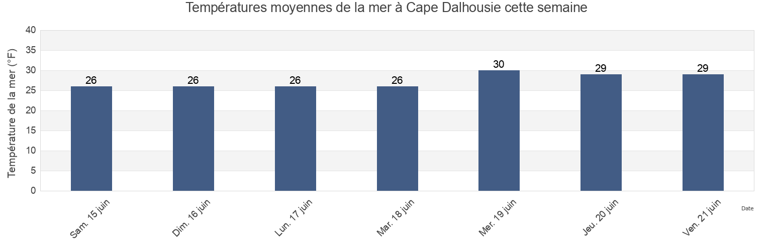 Températures moyennes de la mer à Cape Dalhousie, North Slope Borough, Alaska, United States cette semaine