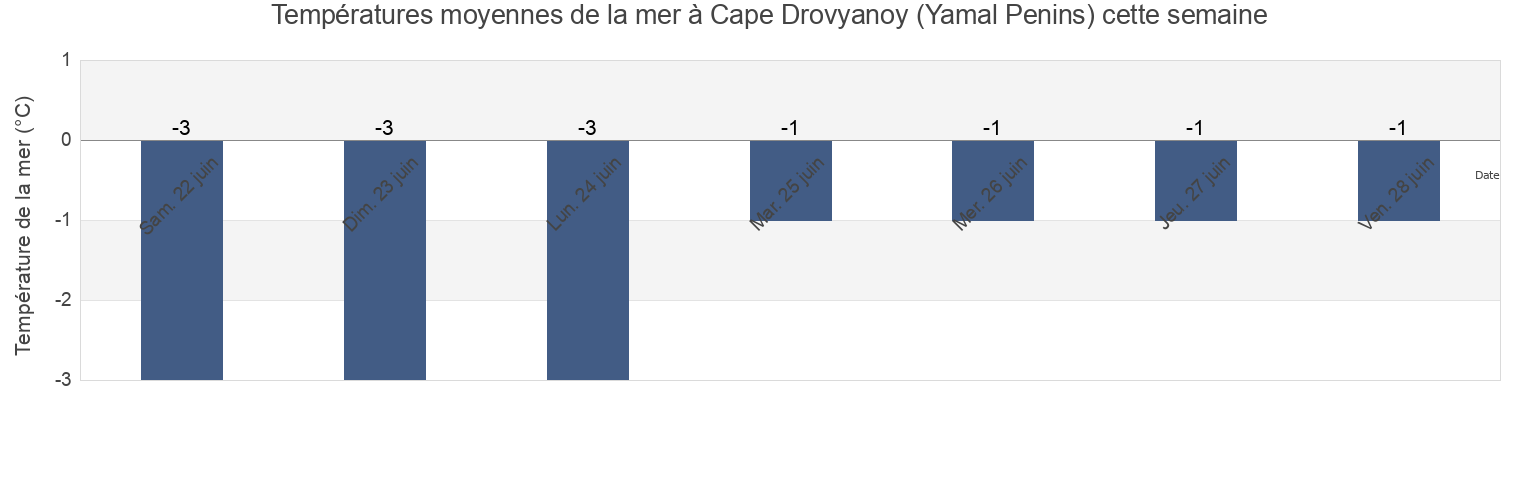 Températures moyennes de la mer à Cape Drovyanoy (Yamal Penins), Taymyrsky Dolgano-Nenetsky District, Krasnoyarskiy, Russia cette semaine