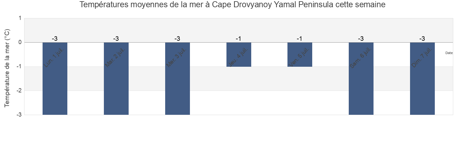 Températures moyennes de la mer à Cape Drovyanoy Yamal Peninsula, Taymyrsky Dolgano-Nenetsky District, Krasnoyarskiy, Russia cette semaine