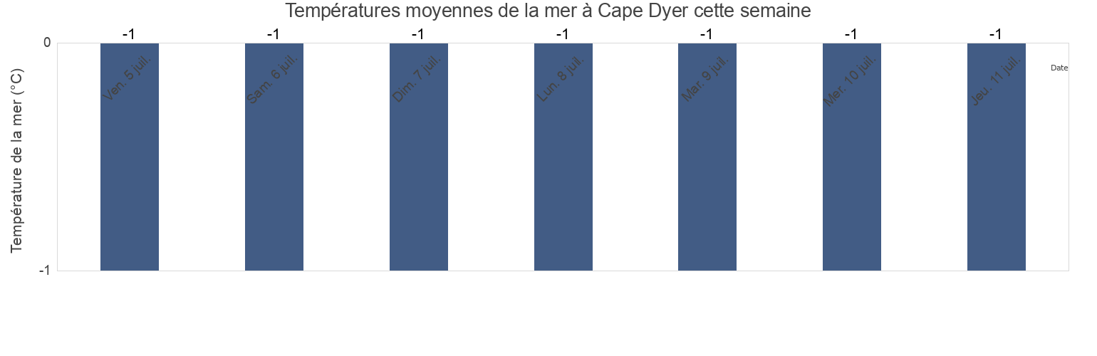 Températures moyennes de la mer à Cape Dyer, Nord-du-Québec, Quebec, Canada cette semaine