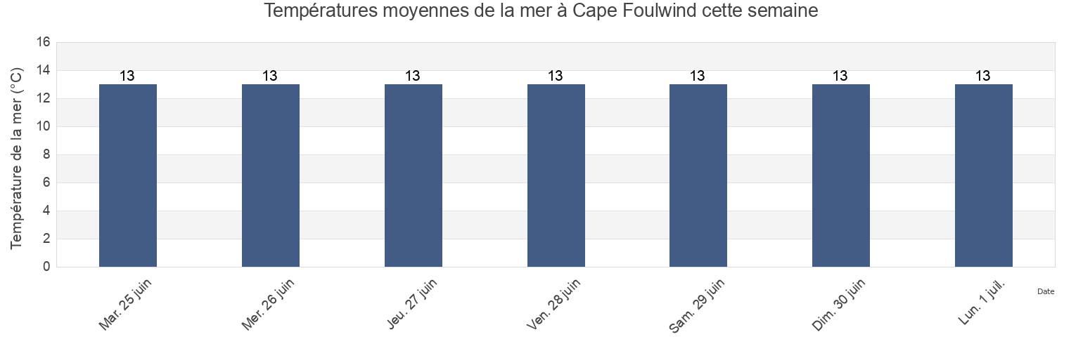 Températures moyennes de la mer à Cape Foulwind, New Zealand cette semaine