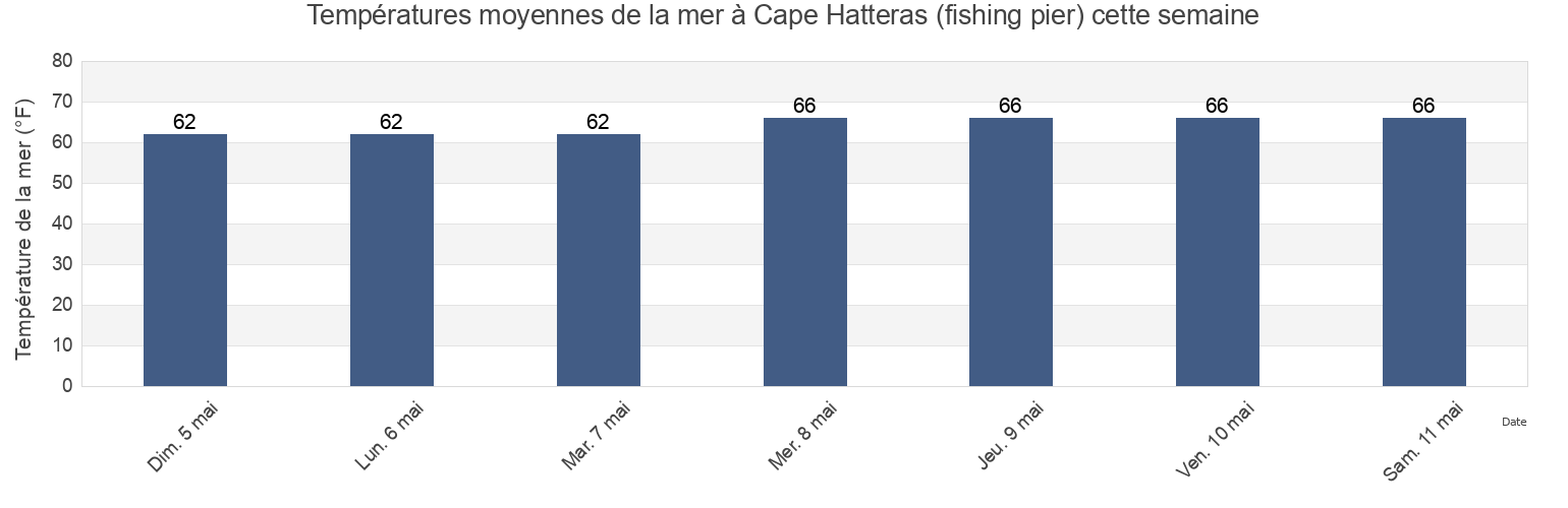 Températures moyennes de la mer à Cape Hatteras (fishing pier), Dare County, North Carolina, United States cette semaine
