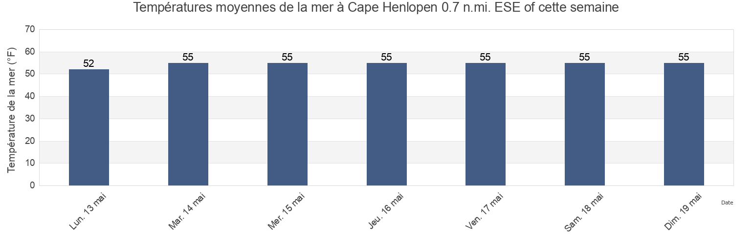 Températures moyennes de la mer à Cape Henlopen 0.7 n.mi. ESE of, Sussex County, Delaware, United States cette semaine