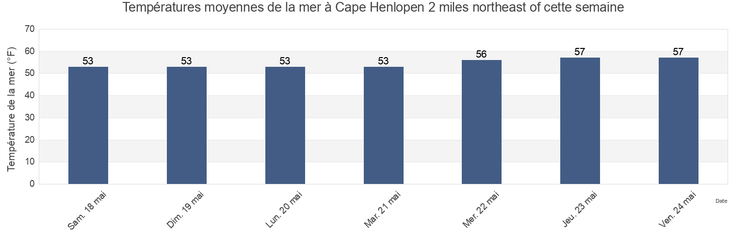 Températures moyennes de la mer à Cape Henlopen 2 miles northeast of, Cape May County, New Jersey, United States cette semaine