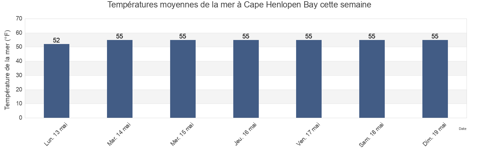 Températures moyennes de la mer à Cape Henlopen Bay, Sussex County, Delaware, United States cette semaine
