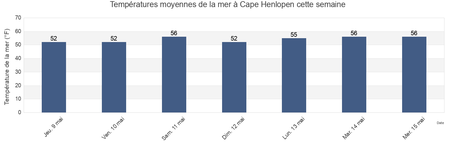 Températures moyennes de la mer à Cape Henlopen, Sussex County, Delaware, United States cette semaine