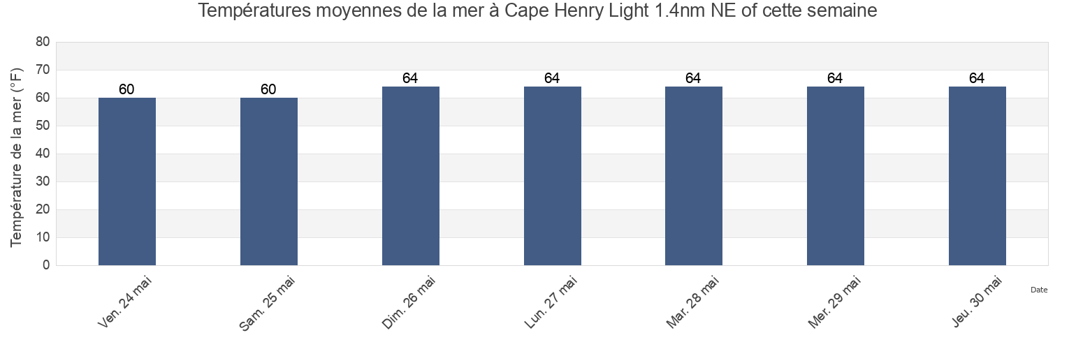 Températures moyennes de la mer à Cape Henry Light 1.4nm NE of, City of Virginia Beach, Virginia, United States cette semaine