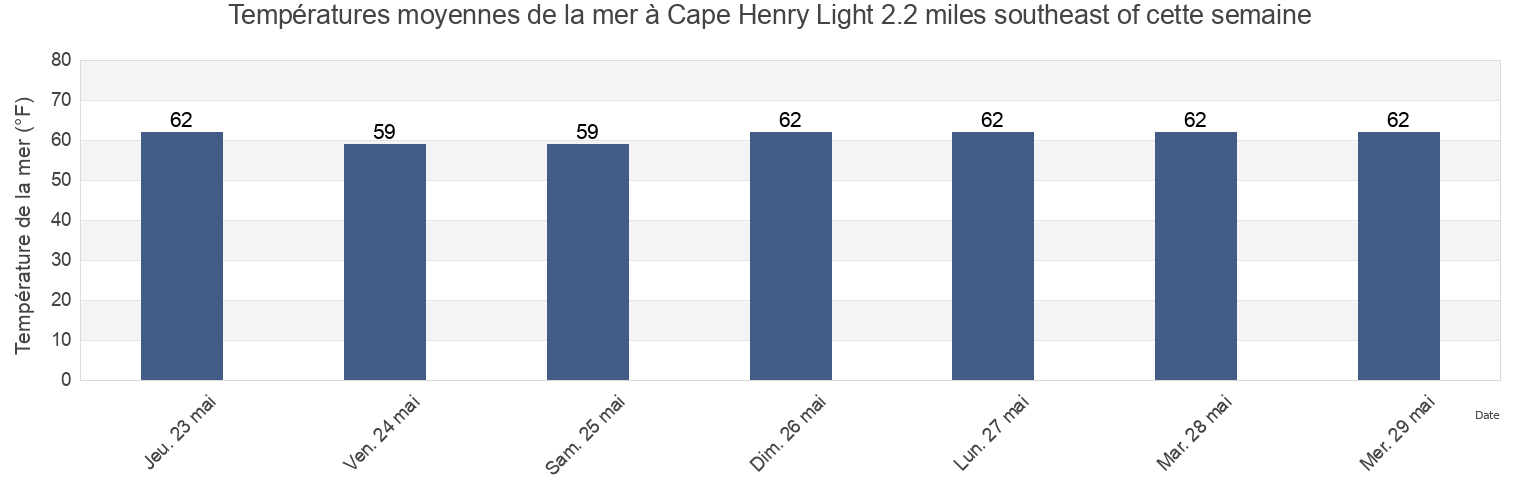 Températures moyennes de la mer à Cape Henry Light 2.2 miles southeast of, City of Virginia Beach, Virginia, United States cette semaine
