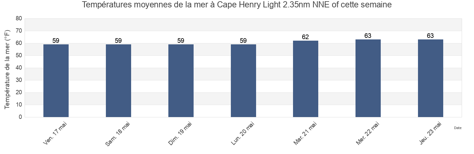 Températures moyennes de la mer à Cape Henry Light 2.35nm NNE of, City of Virginia Beach, Virginia, United States cette semaine