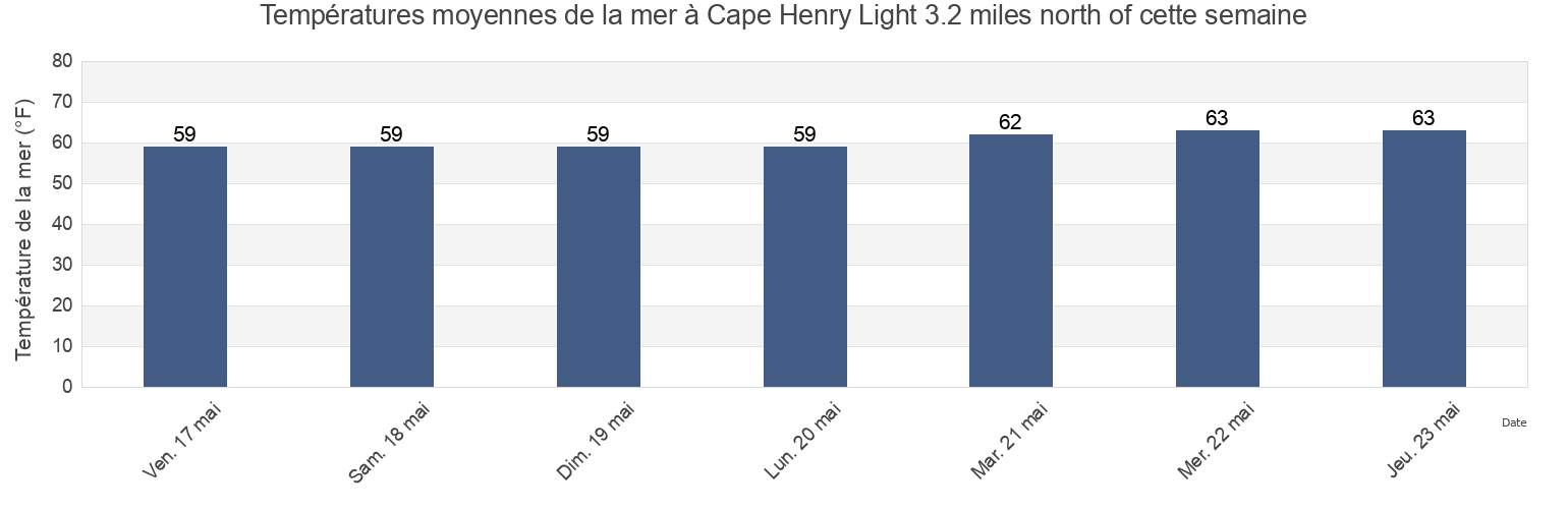 Températures moyennes de la mer à Cape Henry Light 3.2 miles north of, City of Virginia Beach, Virginia, United States cette semaine