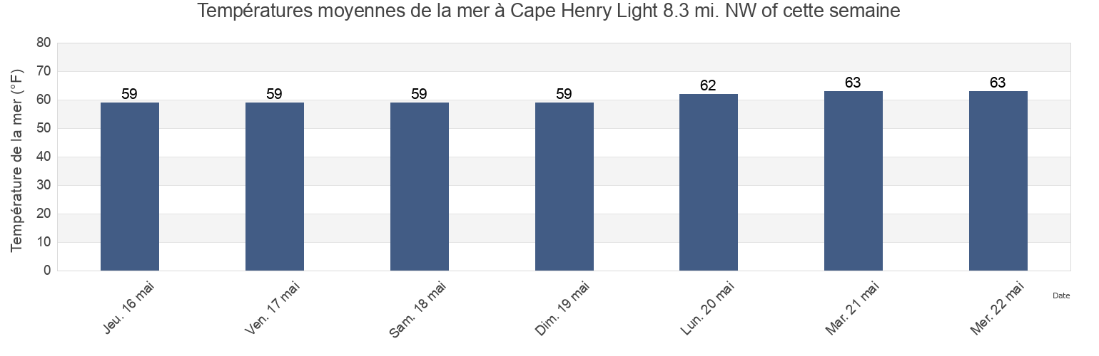 Températures moyennes de la mer à Cape Henry Light 8.3 mi. NW of, City of Hampton, Virginia, United States cette semaine