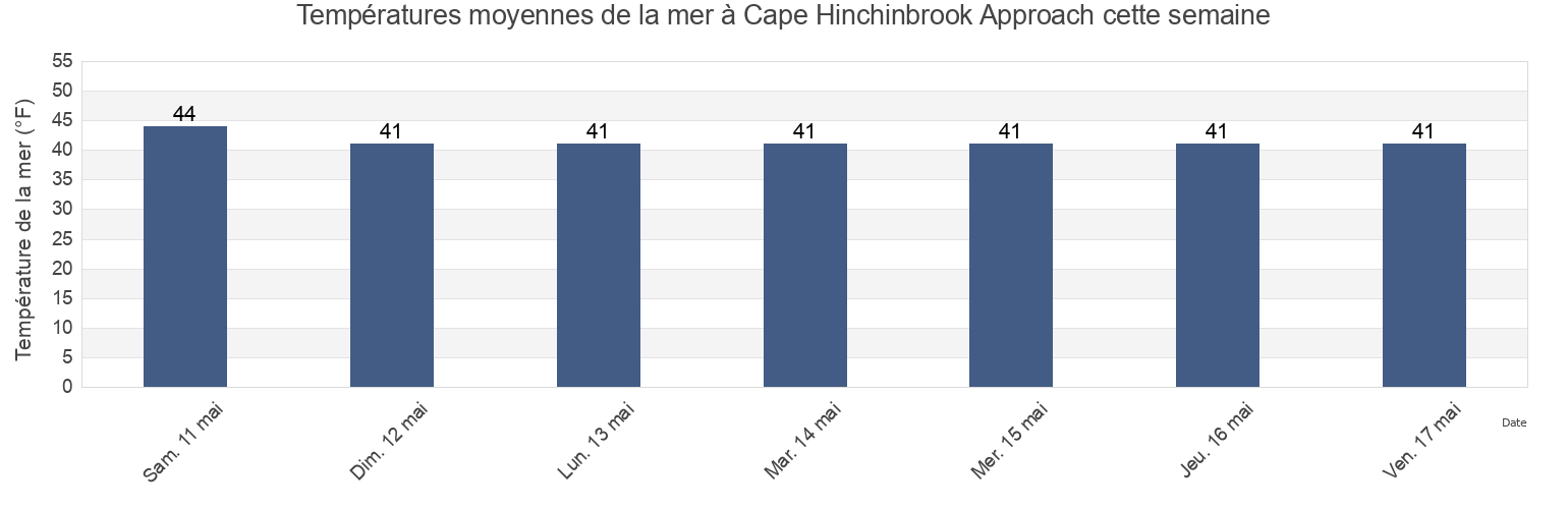 Températures moyennes de la mer à Cape Hinchinbrook Approach, Valdez-Cordova Census Area, Alaska, United States cette semaine