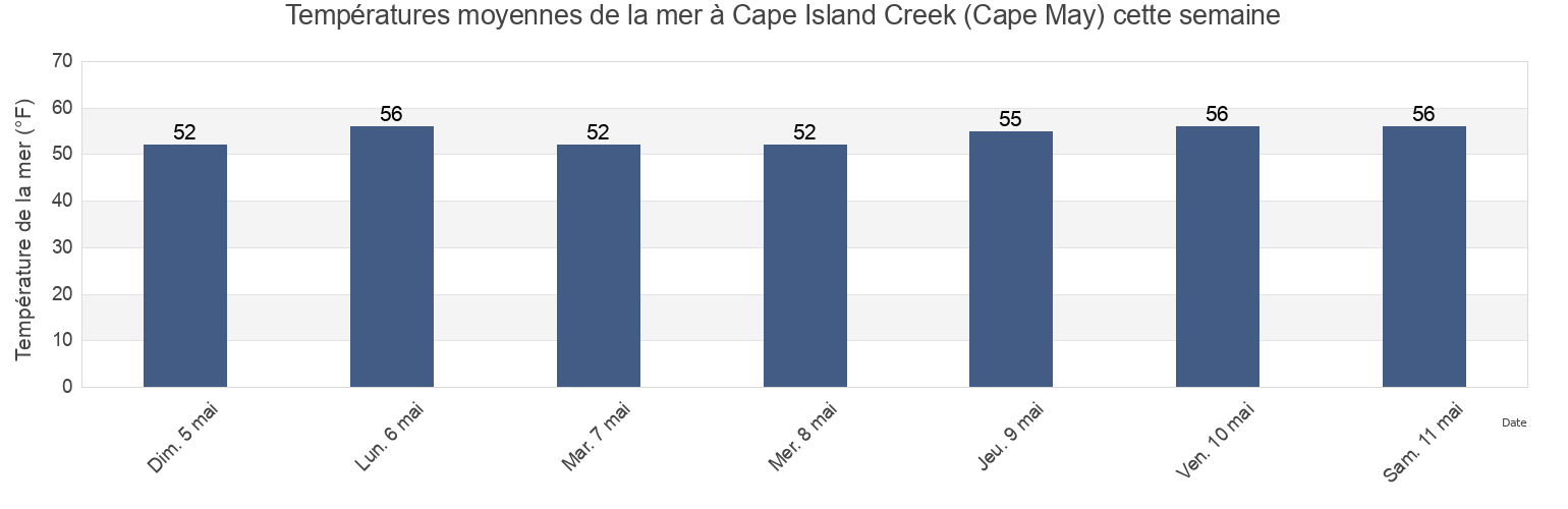 Températures moyennes de la mer à Cape Island Creek (Cape May), Cape May County, New Jersey, United States cette semaine