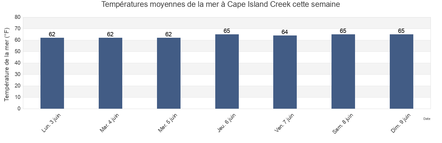 Températures moyennes de la mer à Cape Island Creek, Cape May County, New Jersey, United States cette semaine