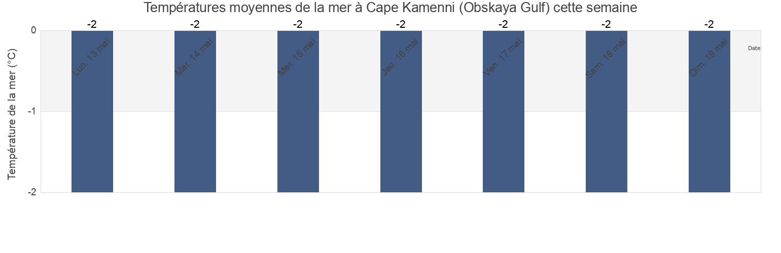 Températures moyennes de la mer à Cape Kamenni (Obskaya Gulf), Taymyrsky Dolgano-Nenetsky District, Krasnoyarskiy, Russia cette semaine