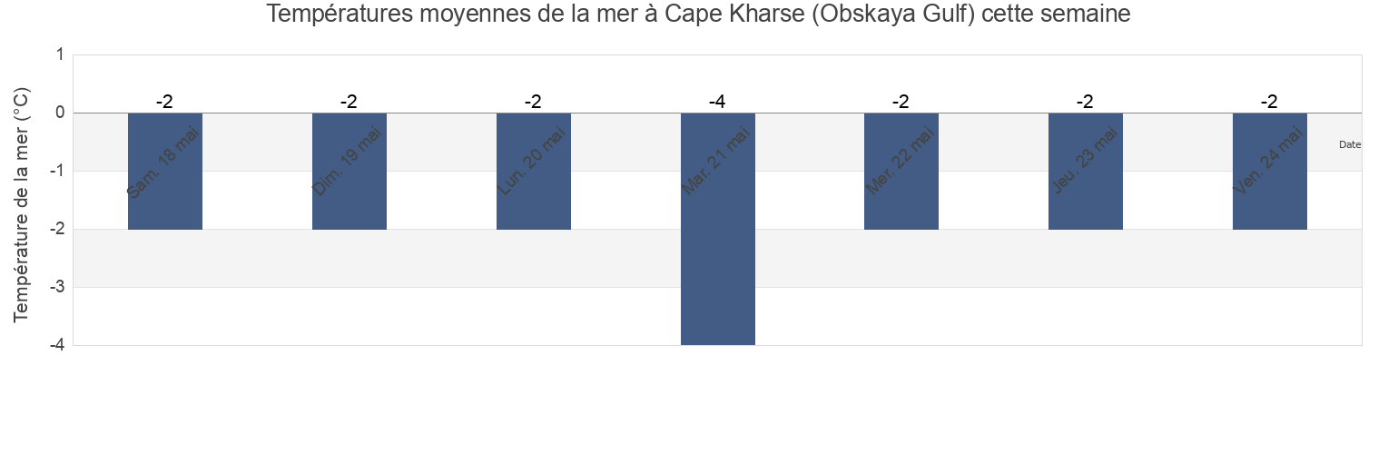 Températures moyennes de la mer à Cape Kharse (Obskaya Gulf), Taymyrsky Dolgano-Nenetsky District, Krasnoyarskiy, Russia cette semaine