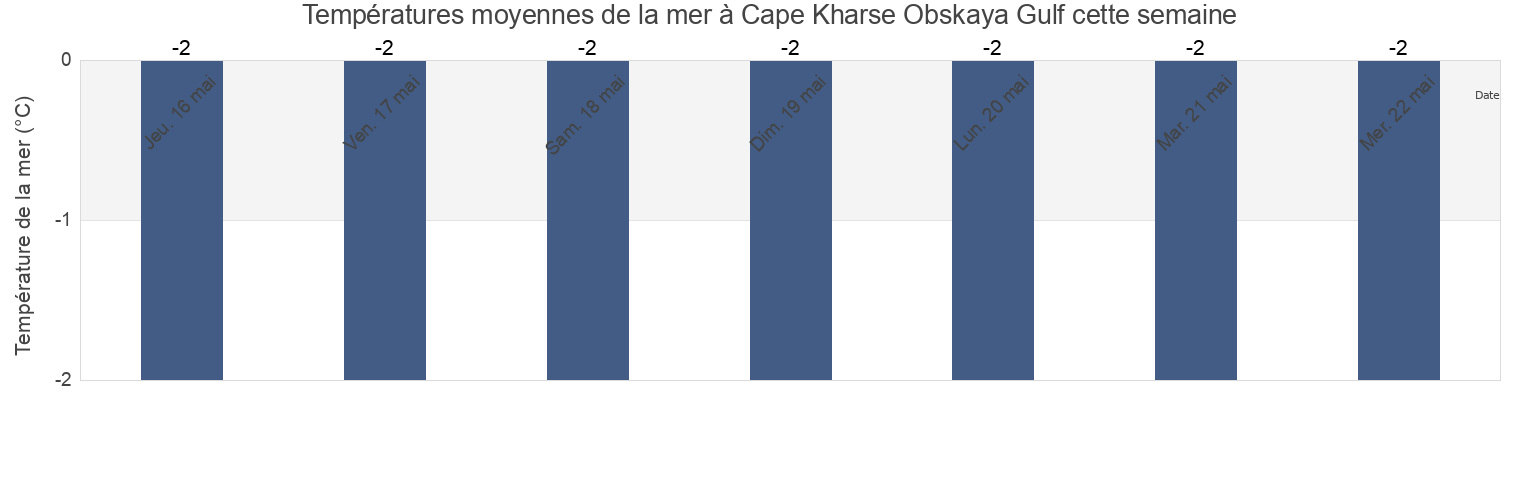 Températures moyennes de la mer à Cape Kharse Obskaya Gulf, Taymyrsky Dolgano-Nenetsky District, Krasnoyarskiy, Russia cette semaine