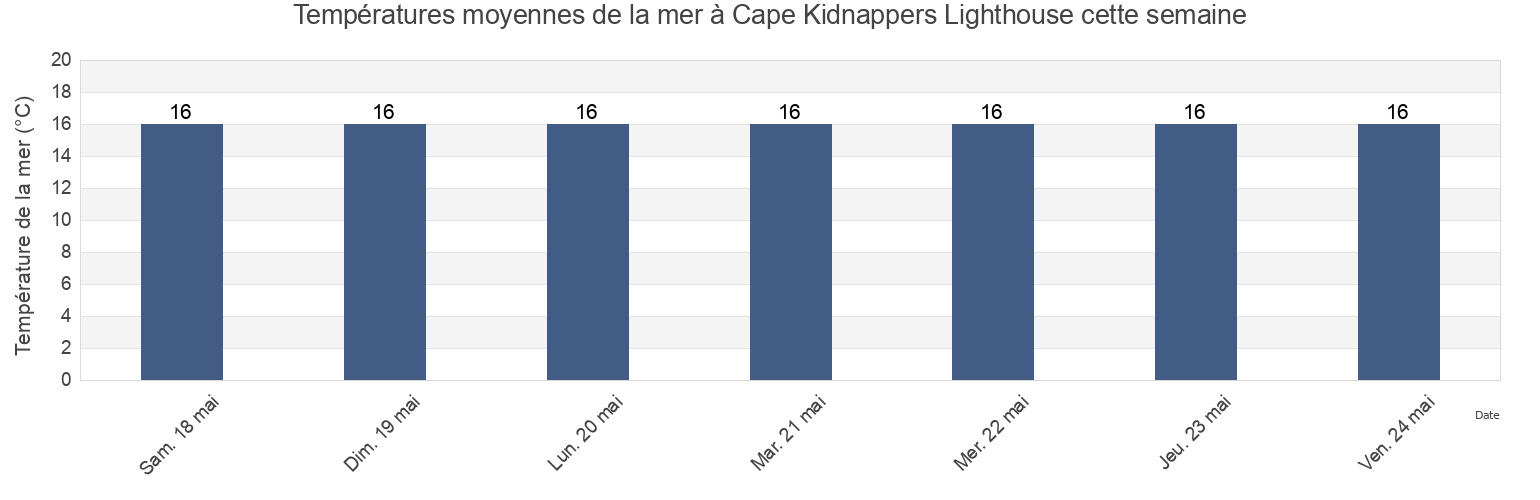 Températures moyennes de la mer à Cape Kidnappers Lighthouse, Hastings District, Hawke's Bay, New Zealand cette semaine