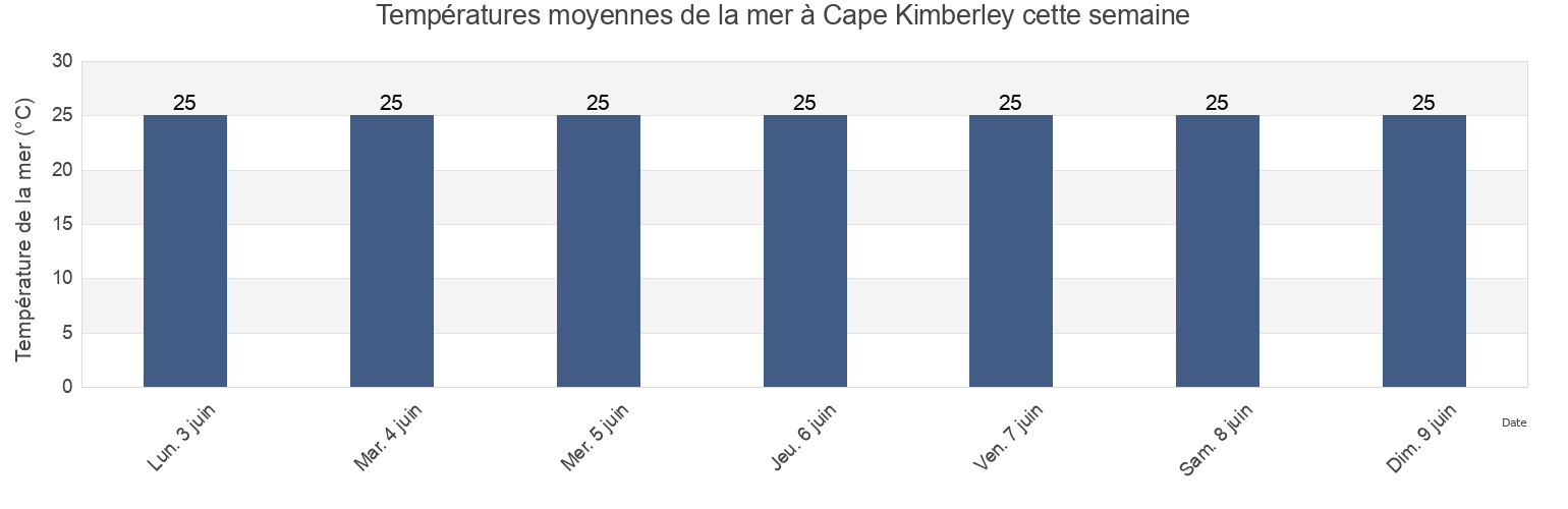 Températures moyennes de la mer à Cape Kimberley, Queensland, Australia cette semaine