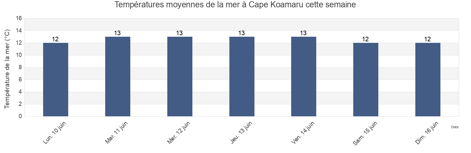 Températures moyennes de la mer à Cape Koamaru, New Zealand cette semaine