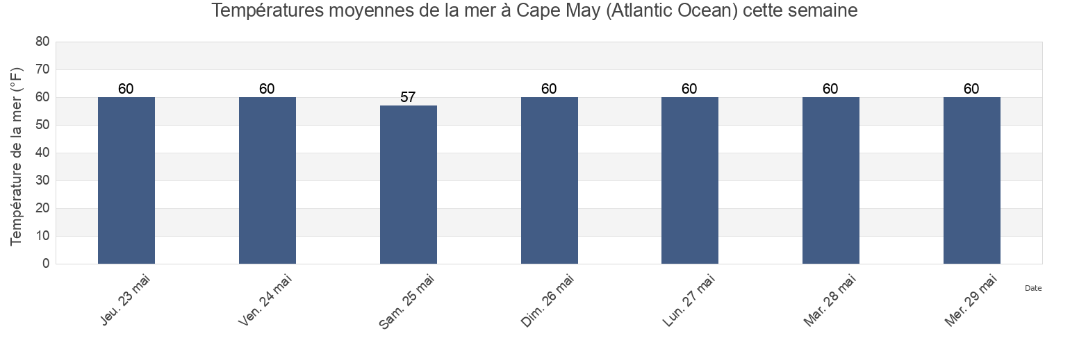 Températures moyennes de la mer à Cape May (Atlantic Ocean), Cape May County, New Jersey, United States cette semaine