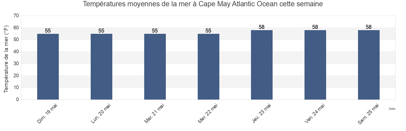 Températures moyennes de la mer à Cape May Atlantic Ocean, Cape May County, New Jersey, United States cette semaine