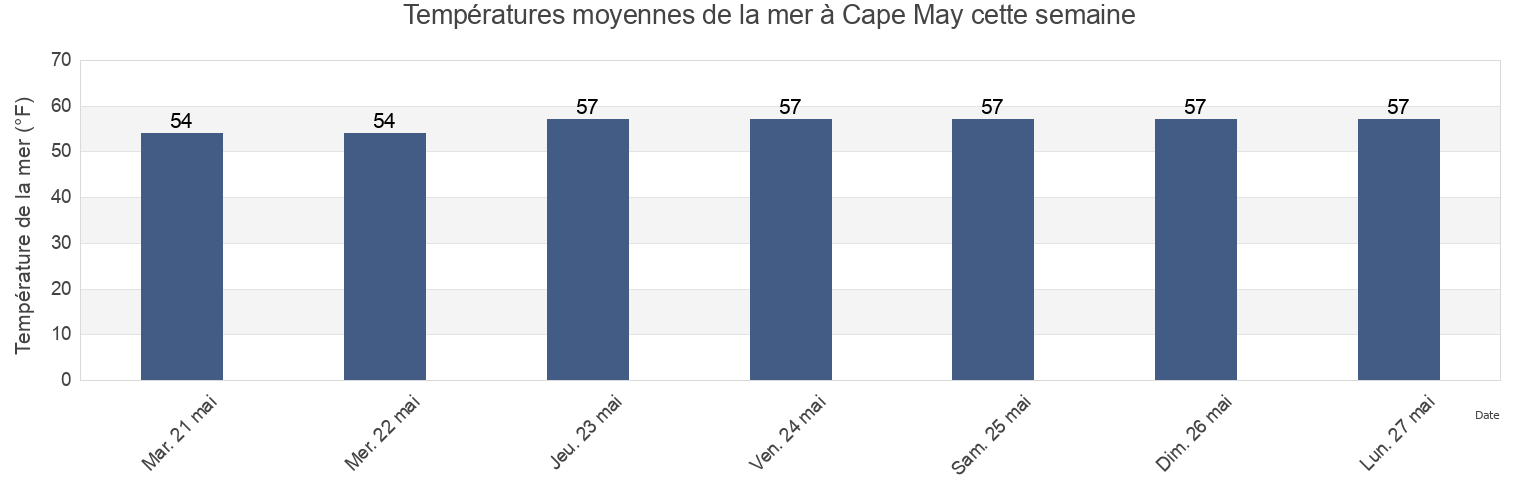 Températures moyennes de la mer à Cape May, Cape May County, New Jersey, United States cette semaine