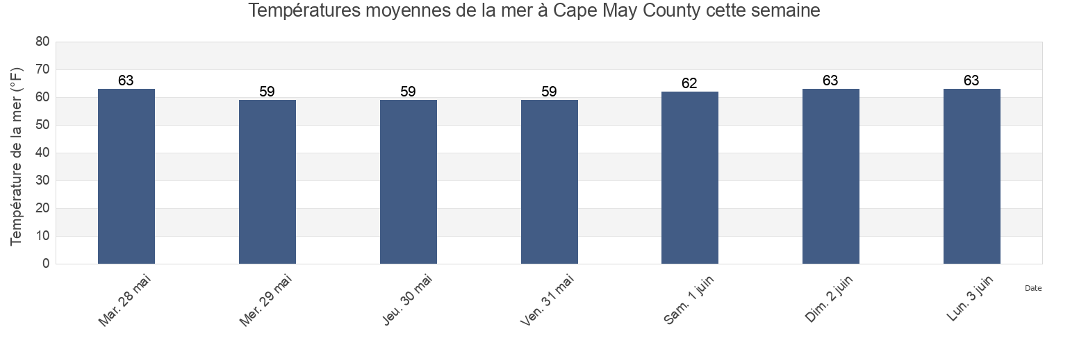 Températures moyennes de la mer à Cape May County, New Jersey, United States cette semaine