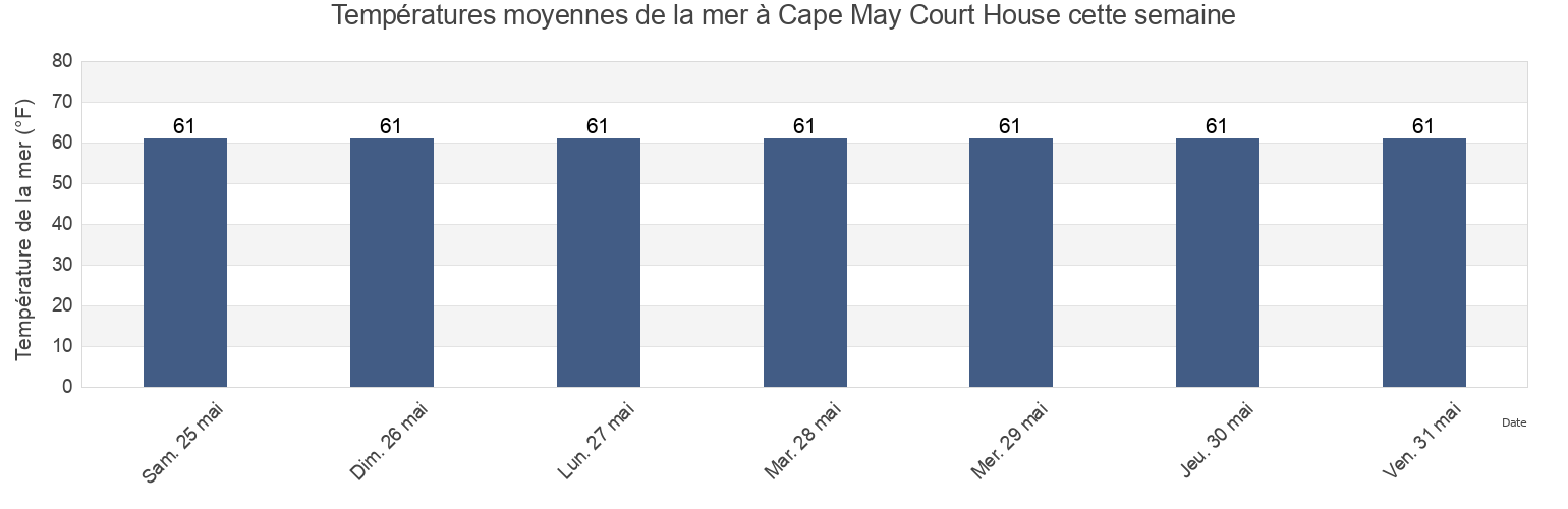Températures moyennes de la mer à Cape May Court House, Cape May County, New Jersey, United States cette semaine
