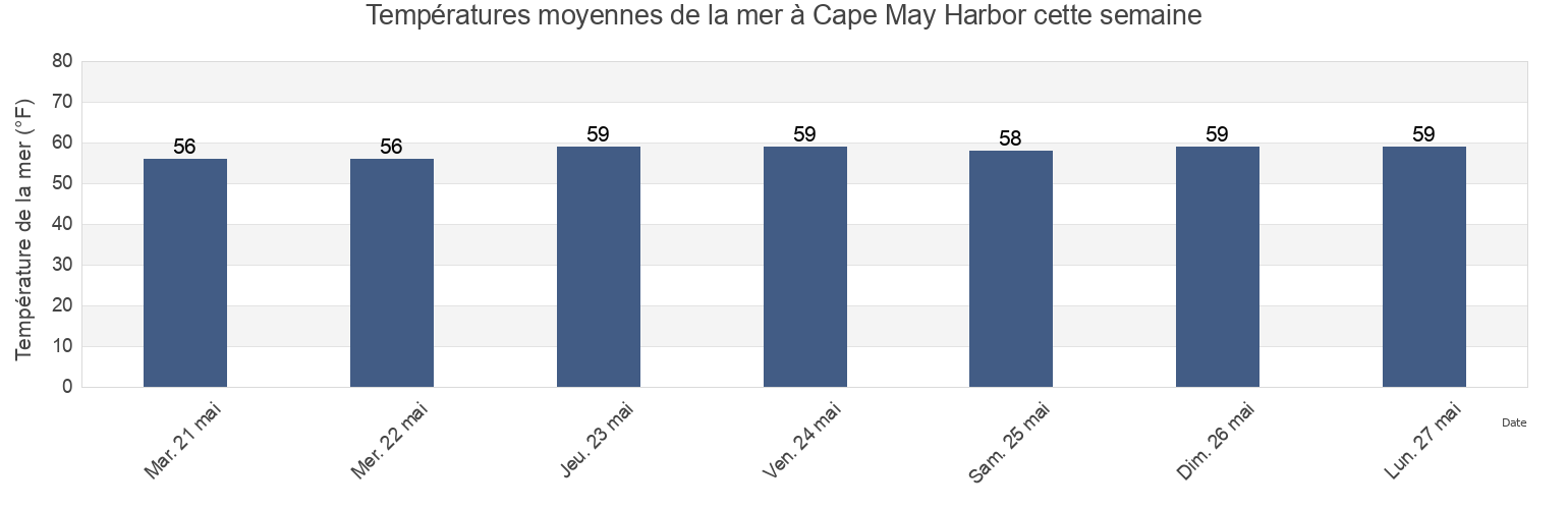 Températures moyennes de la mer à Cape May Harbor, Cape May County, New Jersey, United States cette semaine
