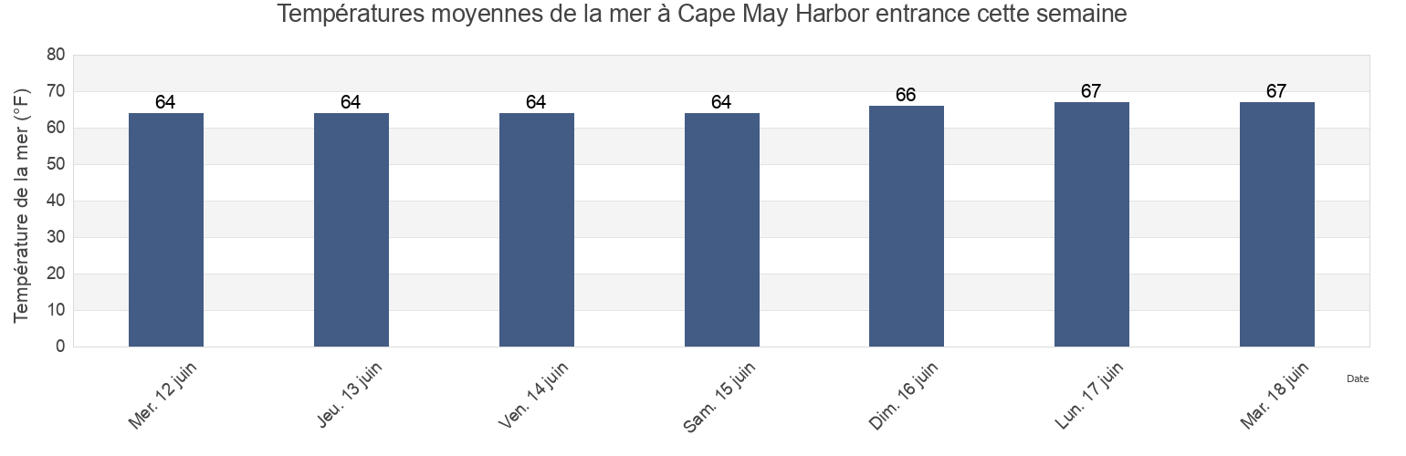 Températures moyennes de la mer à Cape May Harbor entrance, Cape May County, New Jersey, United States cette semaine
