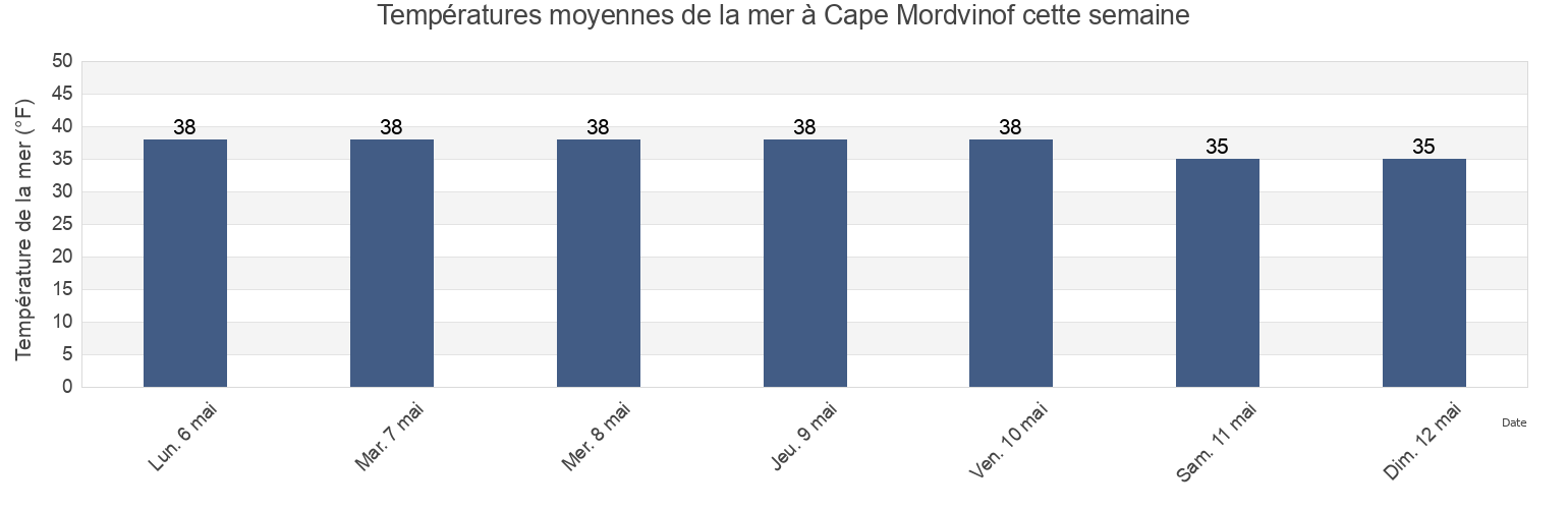 Températures moyennes de la mer à Cape Mordvinof, Aleutians East Borough, Alaska, United States cette semaine