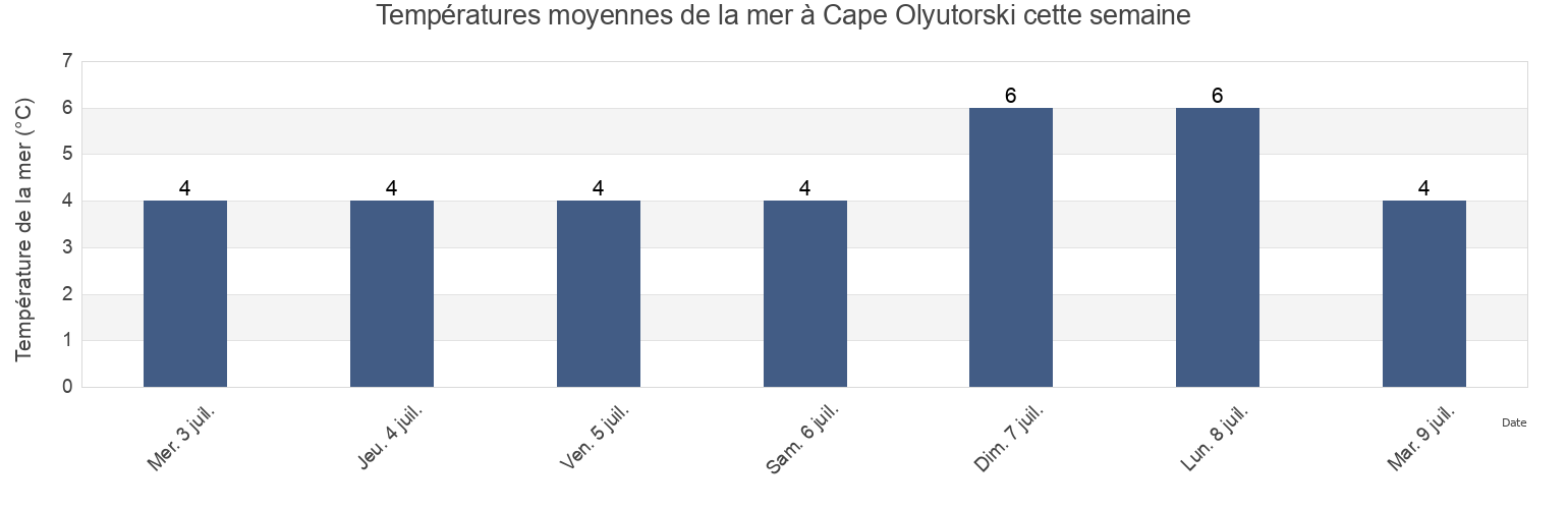 Températures moyennes de la mer à Cape Olyutorski, Olyutorskiy Rayon, Kamchatka, Russia cette semaine