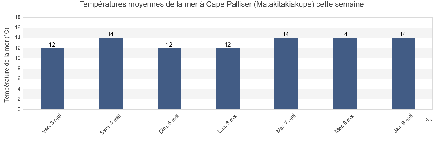 Températures moyennes de la mer à Cape Palliser (Matakitakiakupe), South Wairarapa District, Wellington, New Zealand cette semaine