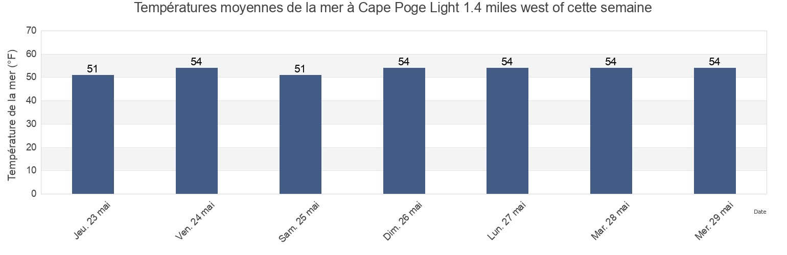 Températures moyennes de la mer à Cape Poge Light 1.4 miles west of, Dukes County, Massachusetts, United States cette semaine