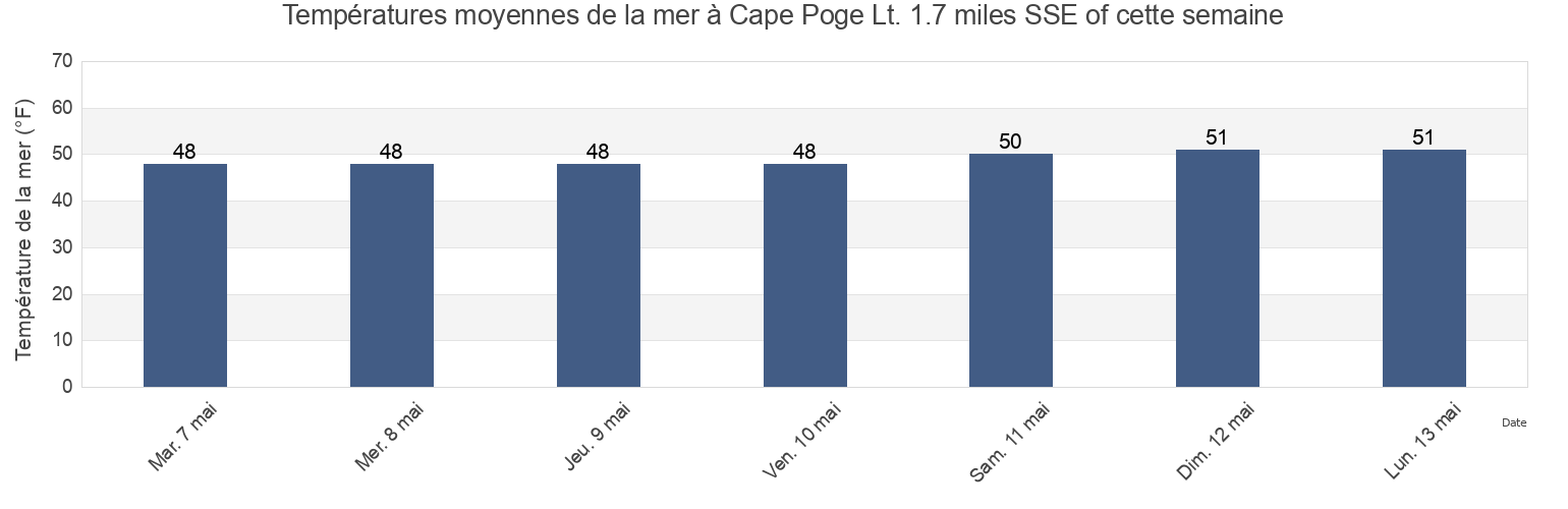 Températures moyennes de la mer à Cape Poge Lt. 1.7 miles SSE of, Dukes County, Massachusetts, United States cette semaine
