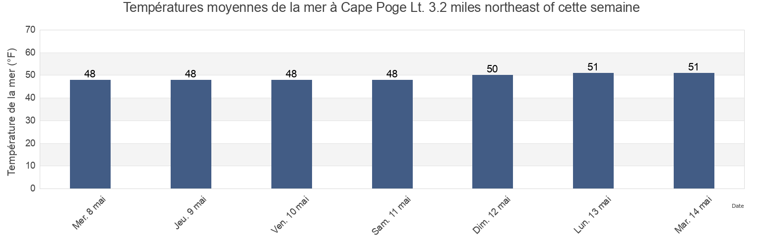 Températures moyennes de la mer à Cape Poge Lt. 3.2 miles northeast of, Dukes County, Massachusetts, United States cette semaine